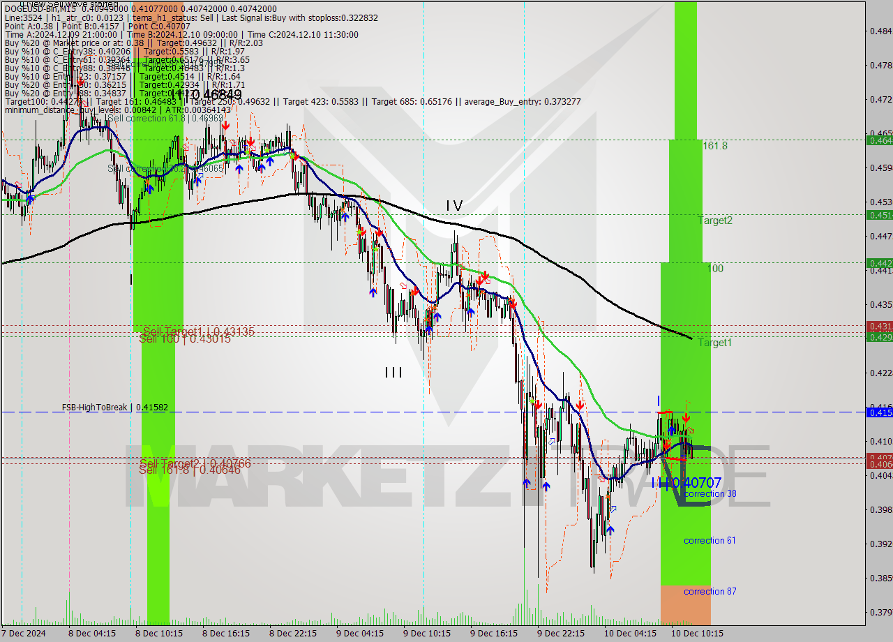 DOGEUSD-Bin M15 Signal