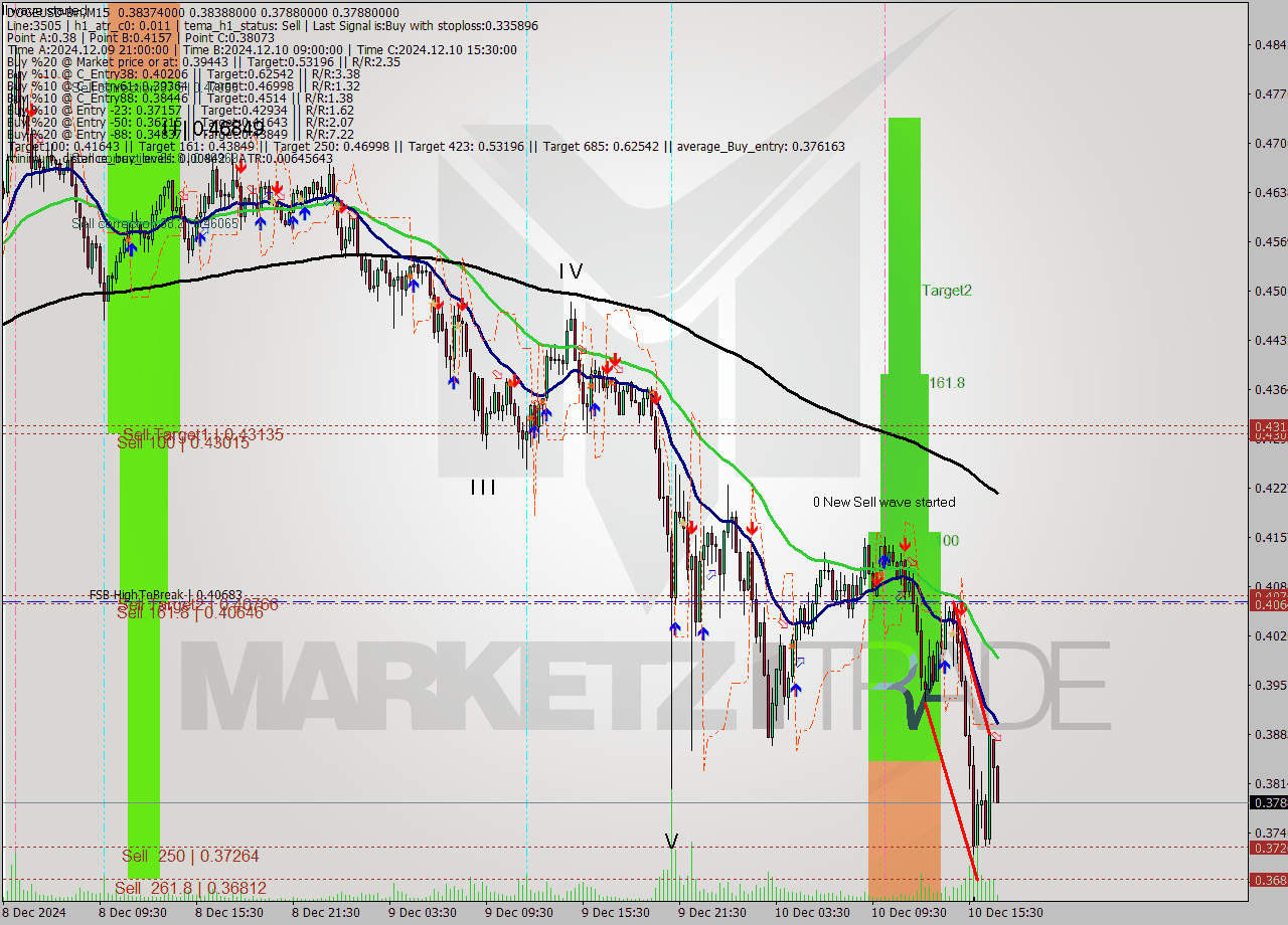 DOGEUSD-Bin M15 Signal