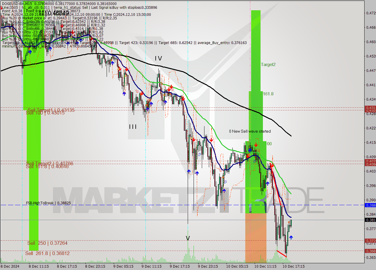 DOGEUSD-Bin M15 Signal