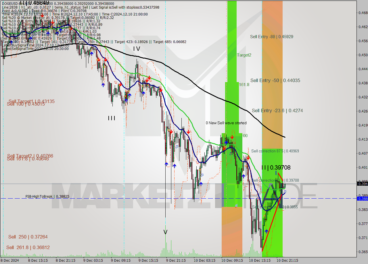 DOGEUSD-Bin M15 Signal
