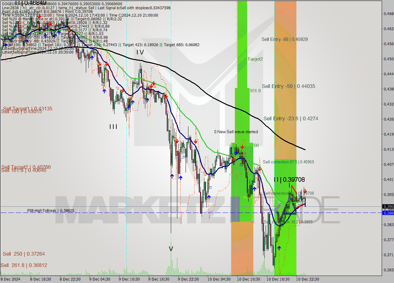 DOGEUSD-Bin M15 Signal