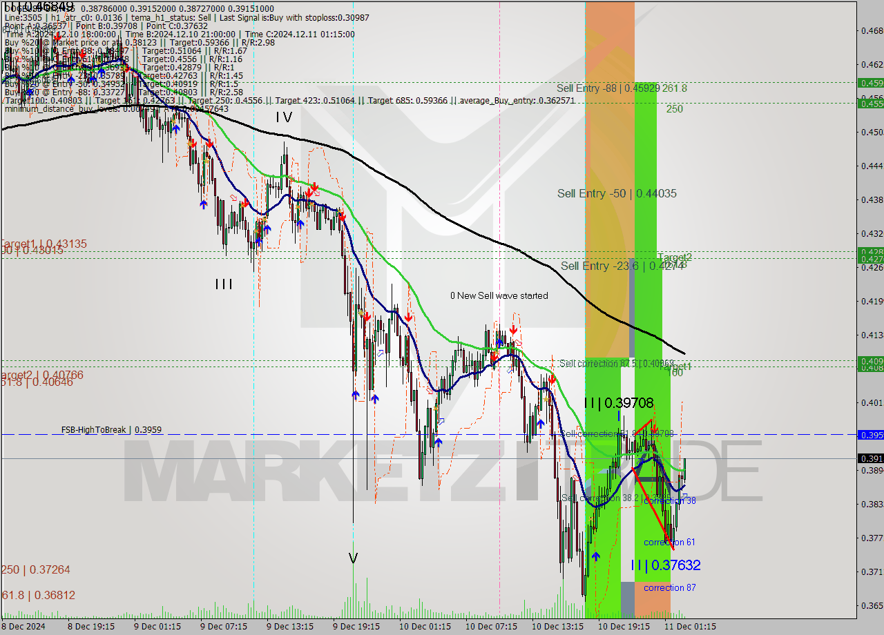 DOGEUSD-Bin M15 Signal
