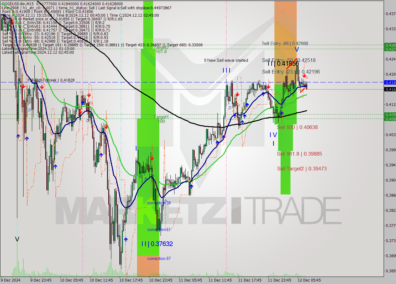 DOGEUSD-Bin M15 Signal