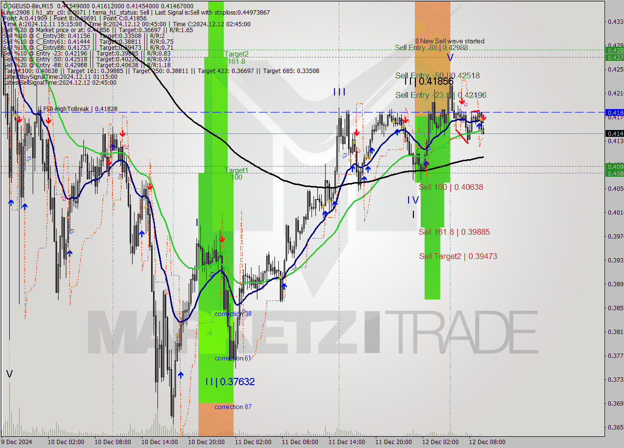 DOGEUSD-Bin M15 Signal