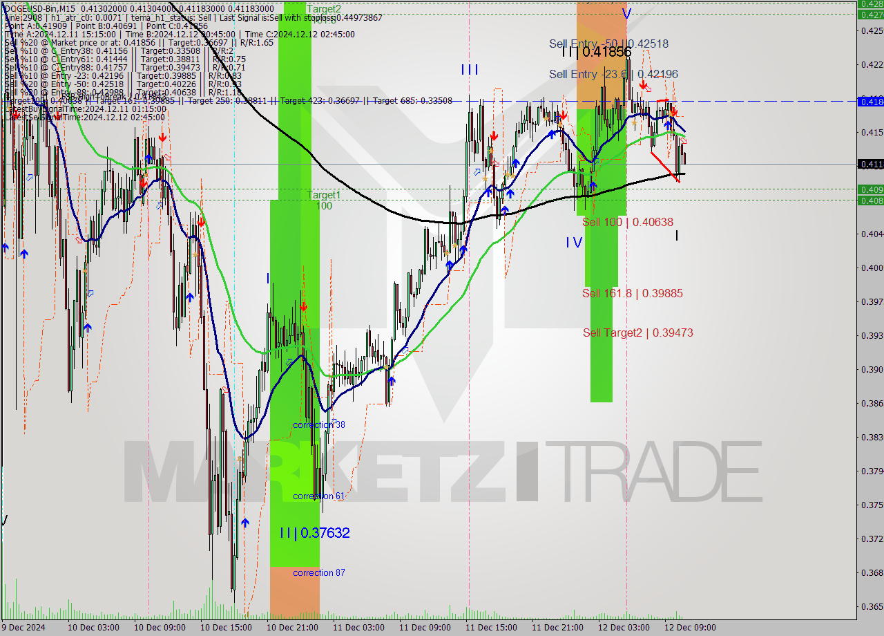 DOGEUSD-Bin M15 Signal