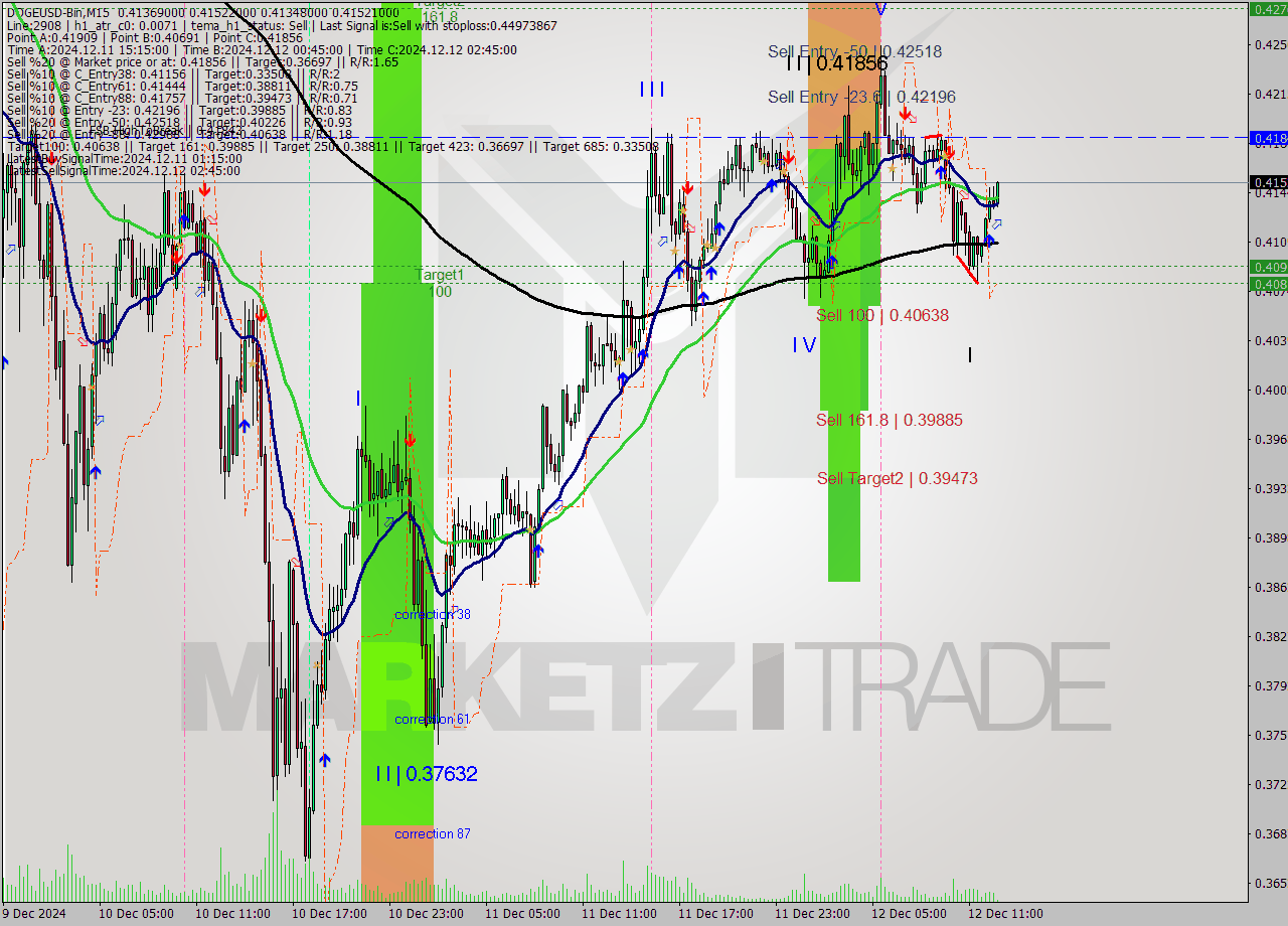 DOGEUSD-Bin M15 Signal