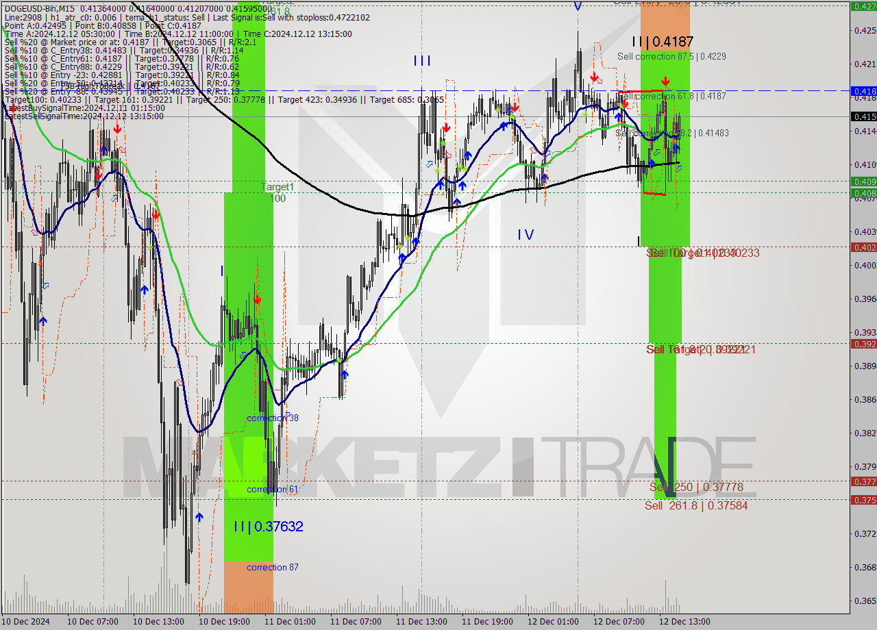 DOGEUSD-Bin M15 Signal
