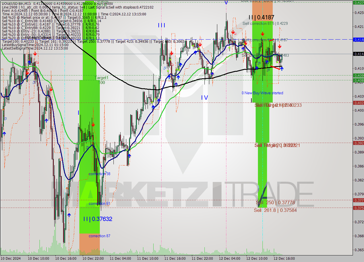 DOGEUSD-Bin M15 Signal