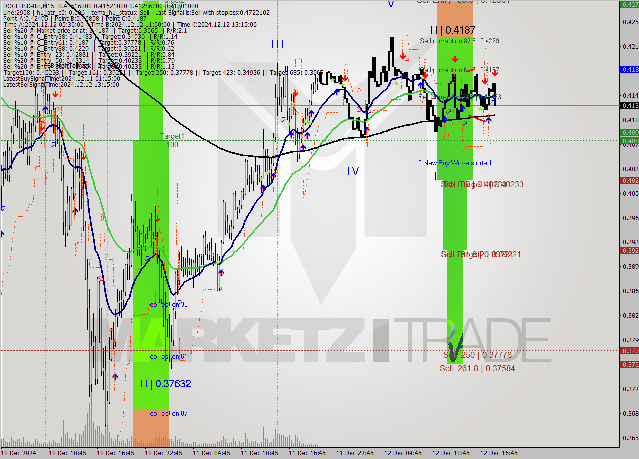 DOGEUSD-Bin M15 Signal