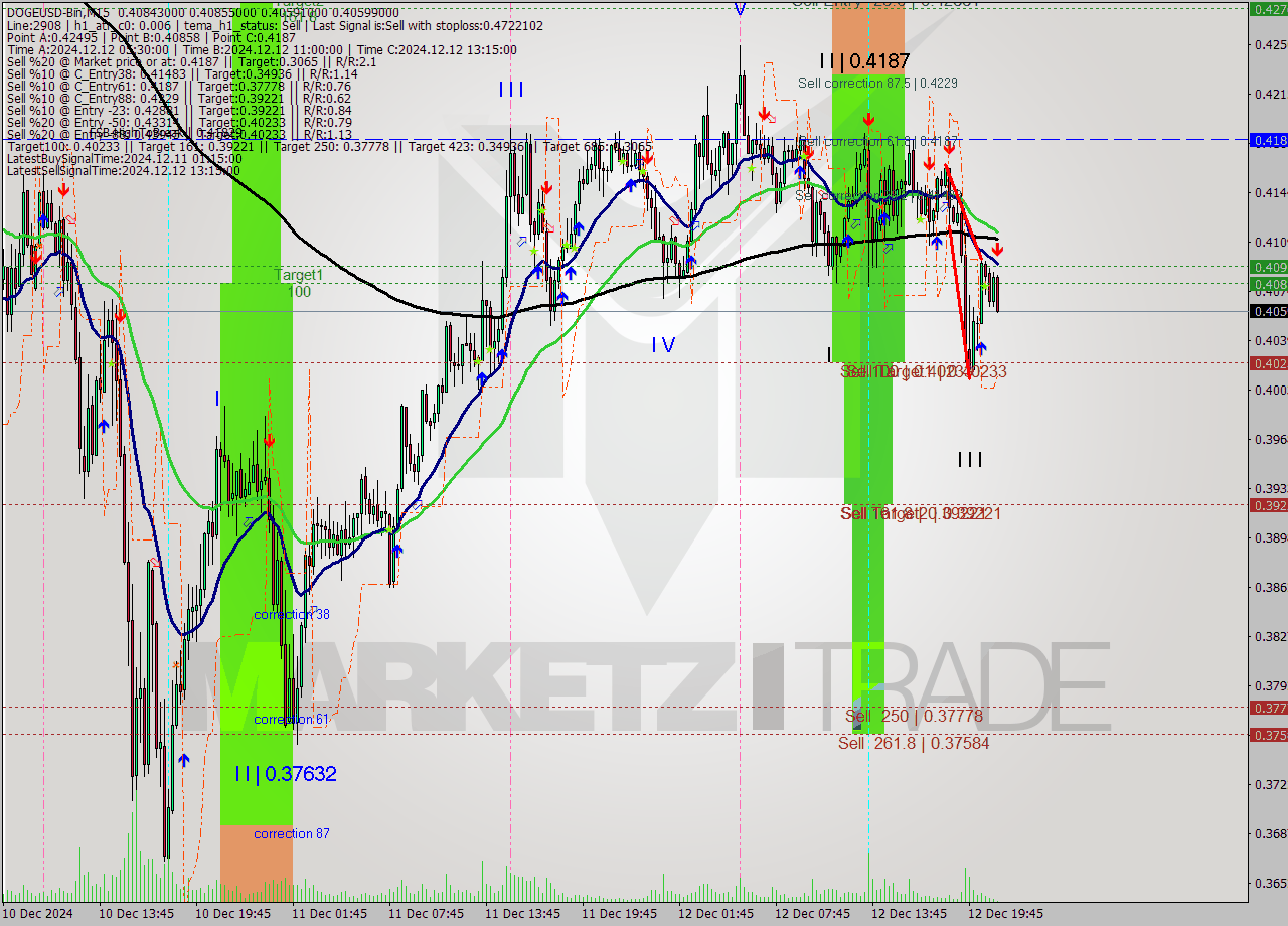 DOGEUSD-Bin M15 Signal