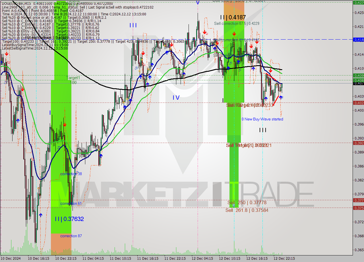DOGEUSD-Bin M15 Signal
