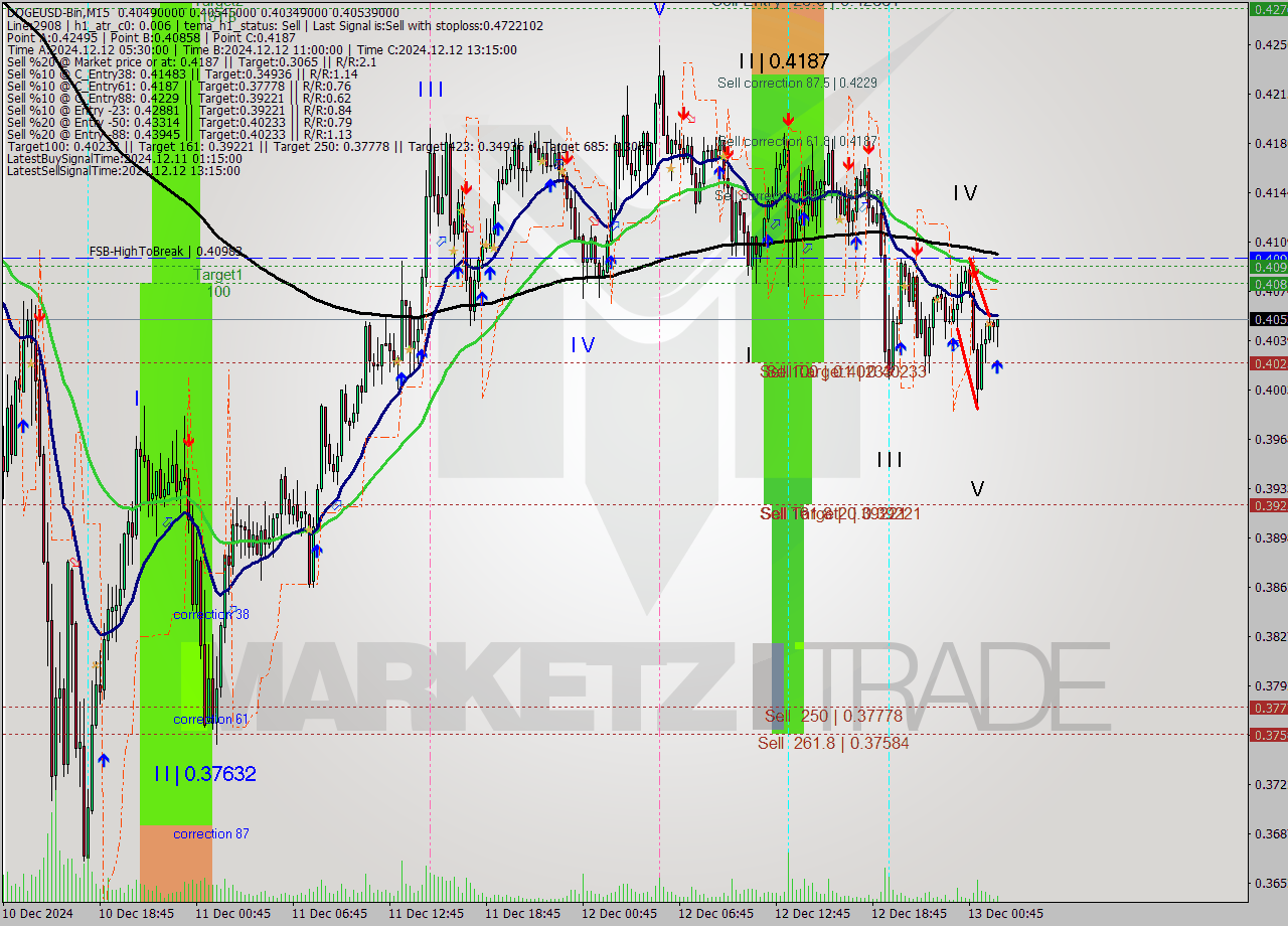 DOGEUSD-Bin M15 Signal