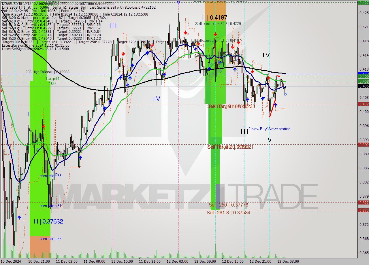 DOGEUSD-Bin M15 Signal