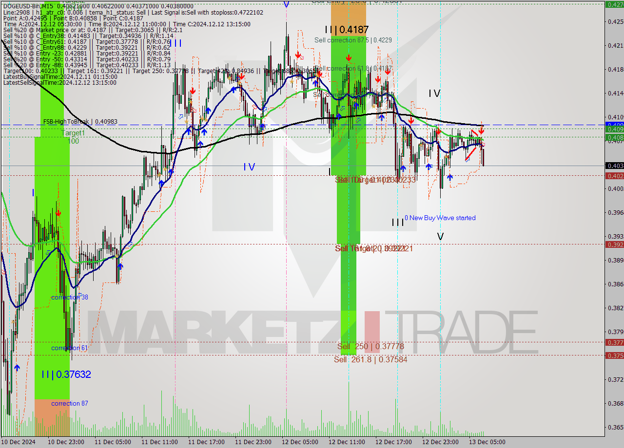 DOGEUSD-Bin M15 Analysis DOGEUSD-Bin M15 Signal