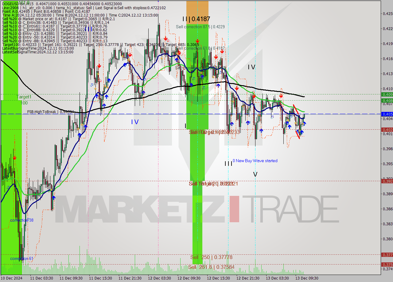 DOGEUSD-Bin M15 Signal