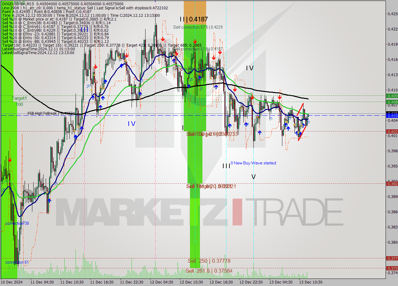 DOGEUSD-Bin M15 Signal