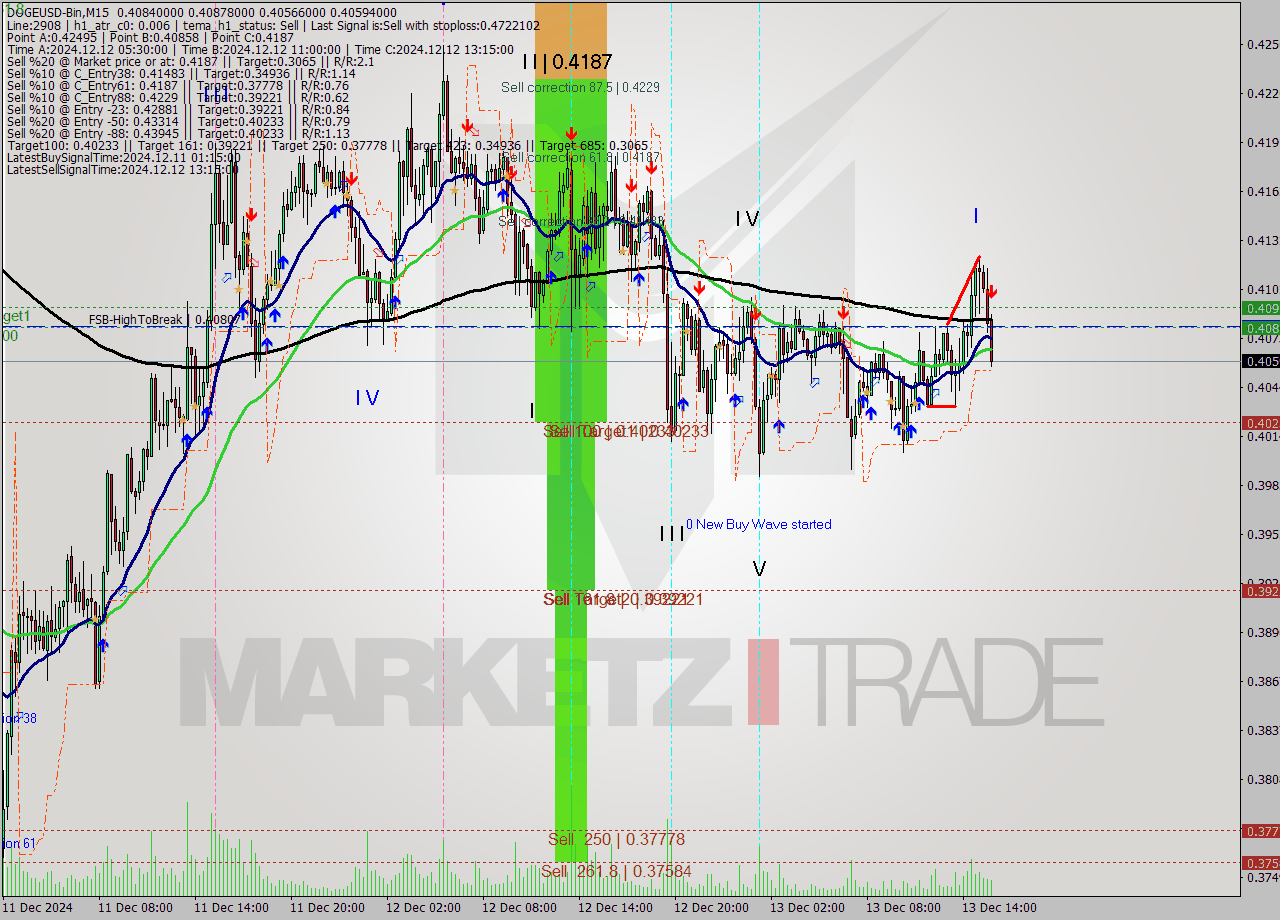 DOGEUSD-Bin M15 Signal