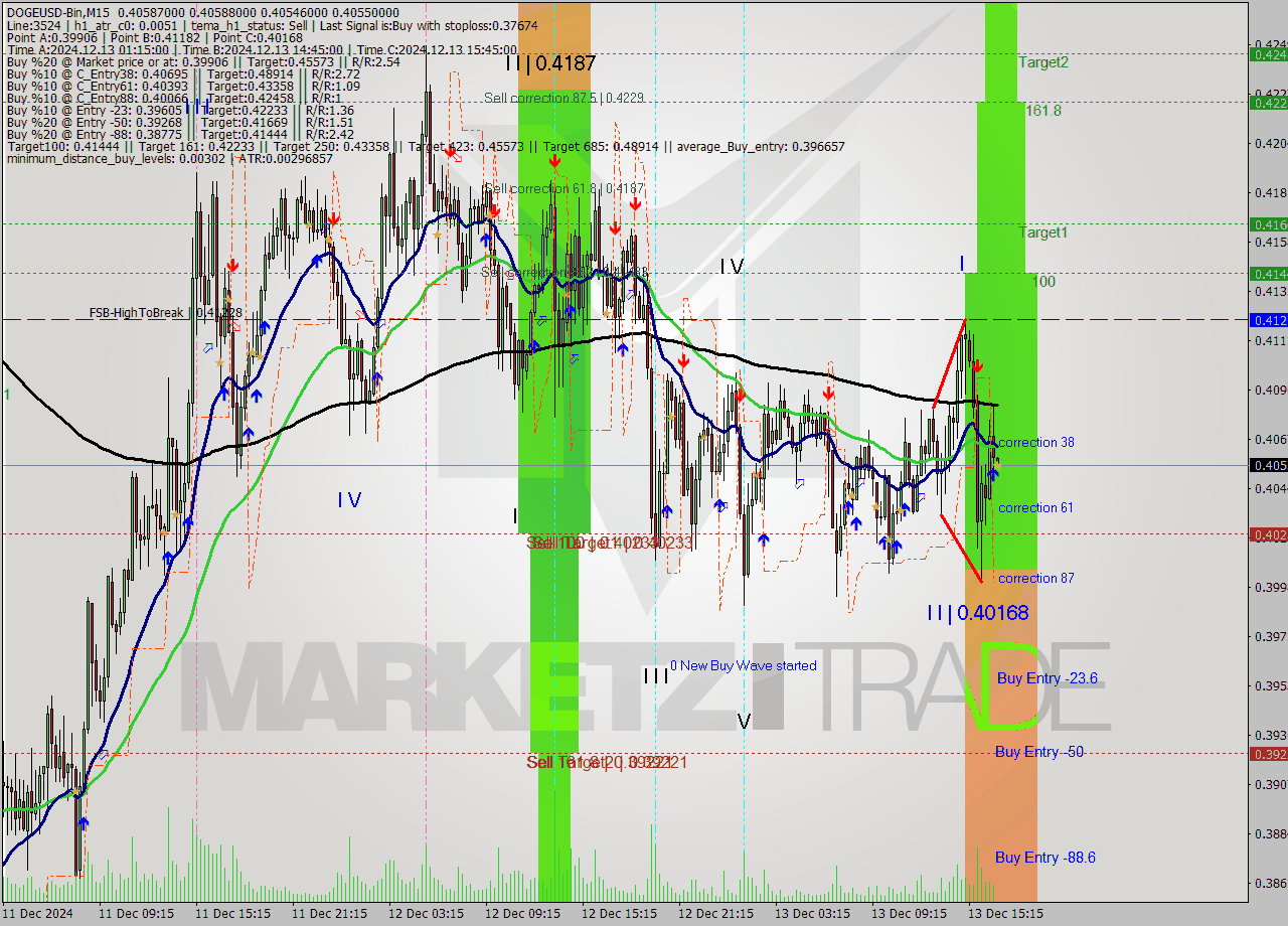 DOGEUSD-Bin M15 Signal