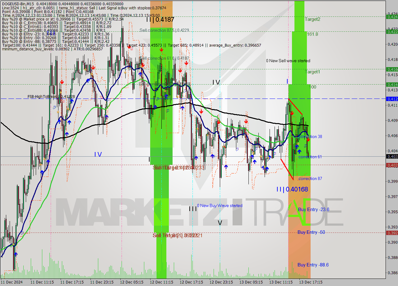 DOGEUSD-Bin M15 Signal