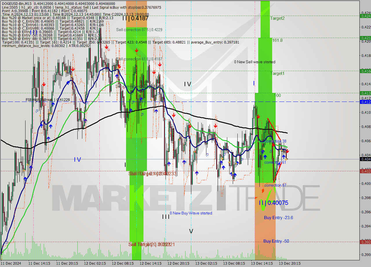 DOGEUSD-Bin M15 Signal
