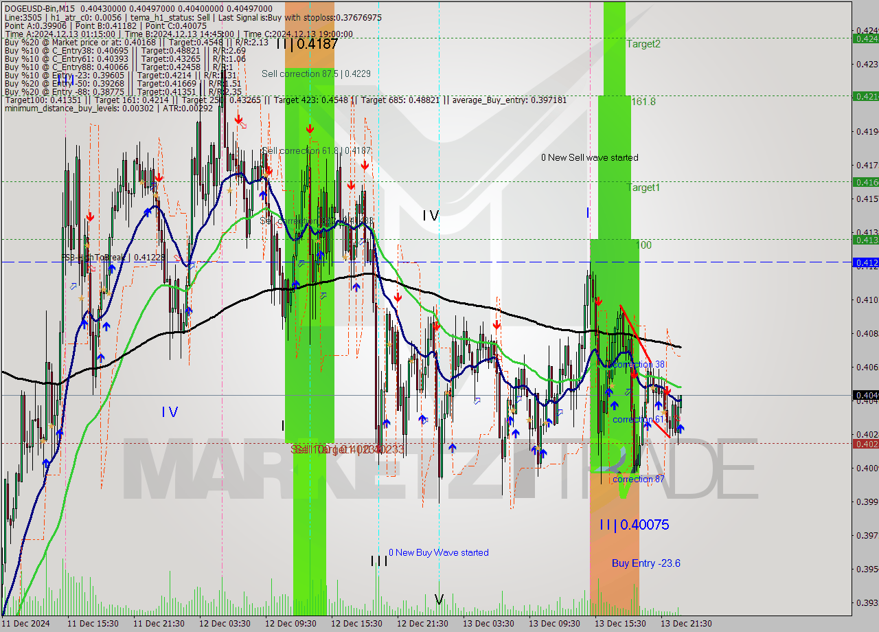 DOGEUSD-Bin M15 Signal