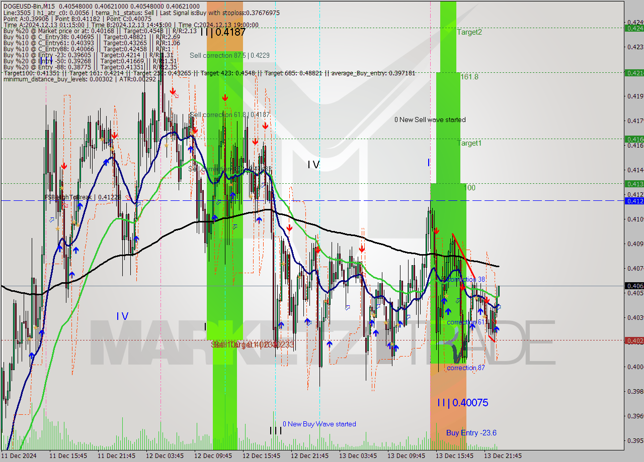 DOGEUSD-Bin M15 Signal