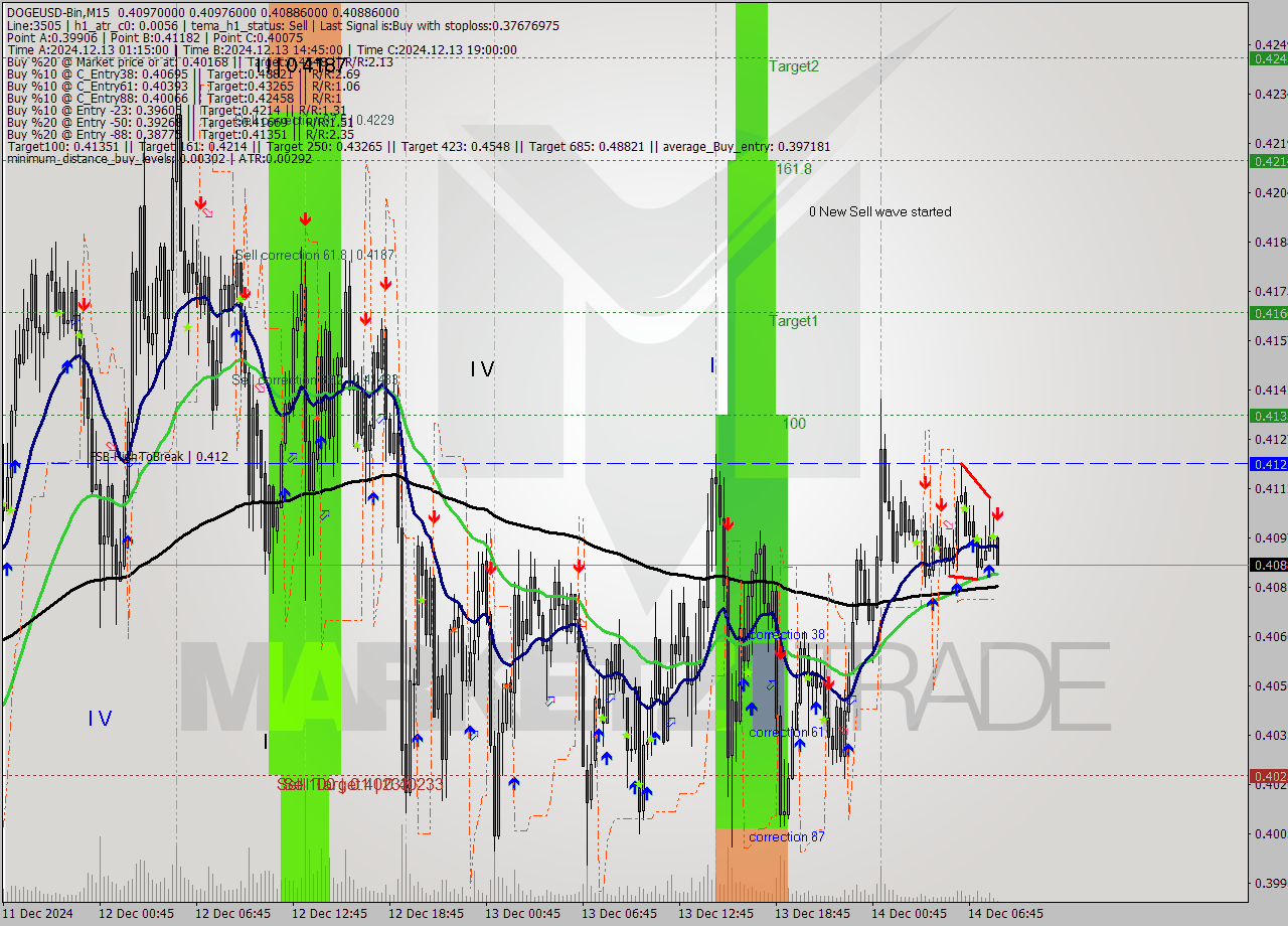 DOGEUSD-Bin M15 Analysis DOGEUSD-Bin M15 Signal