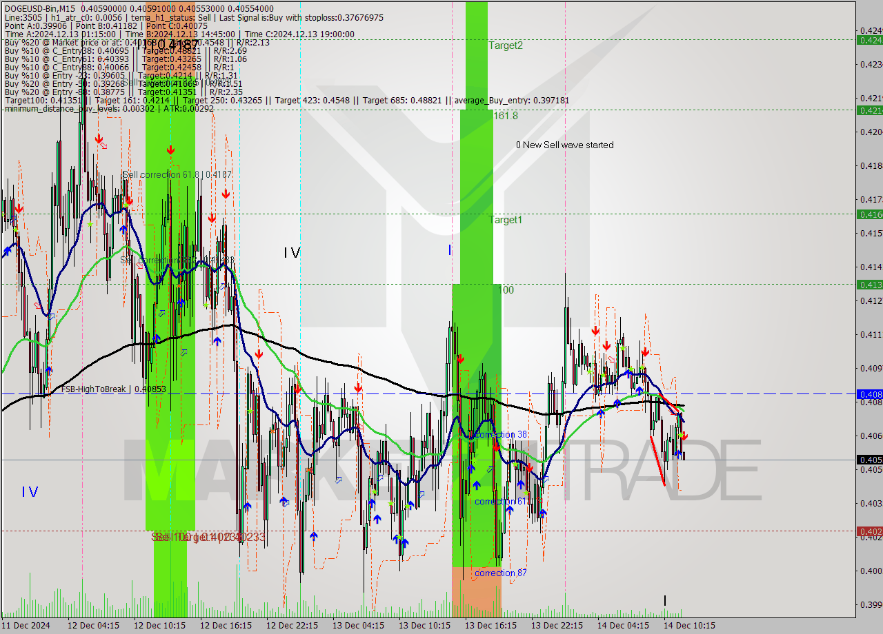 DOGEUSD-Bin M15 Signal