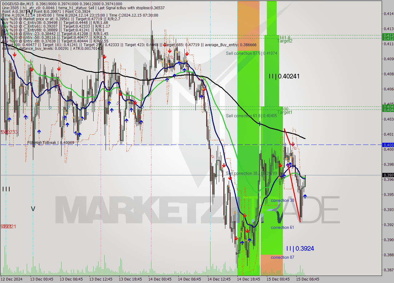DOGEUSD-Bin M15 Analysis DOGEUSD-Bin M15 Signal