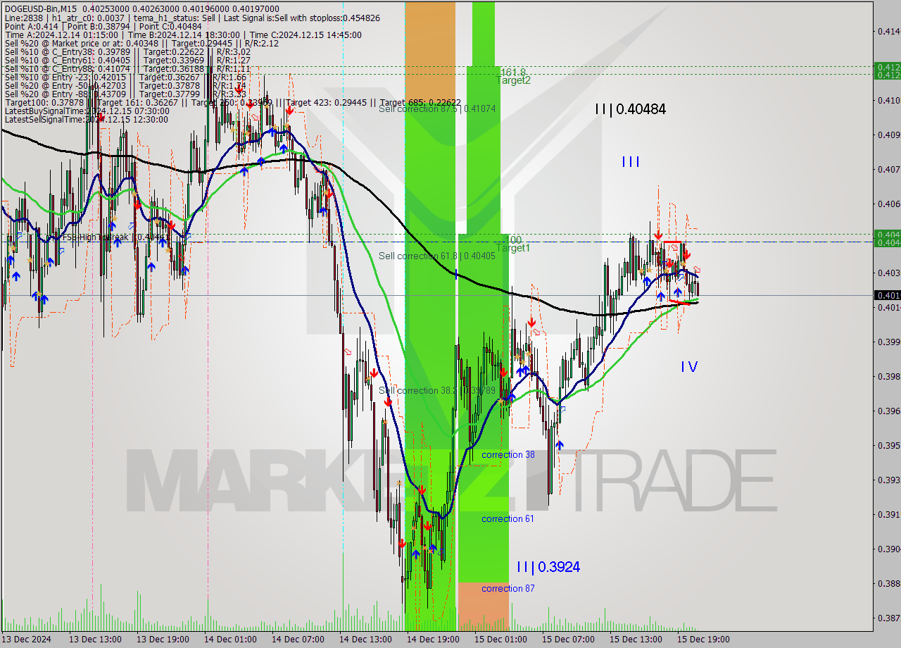 DOGEUSD-Bin M15 Signal