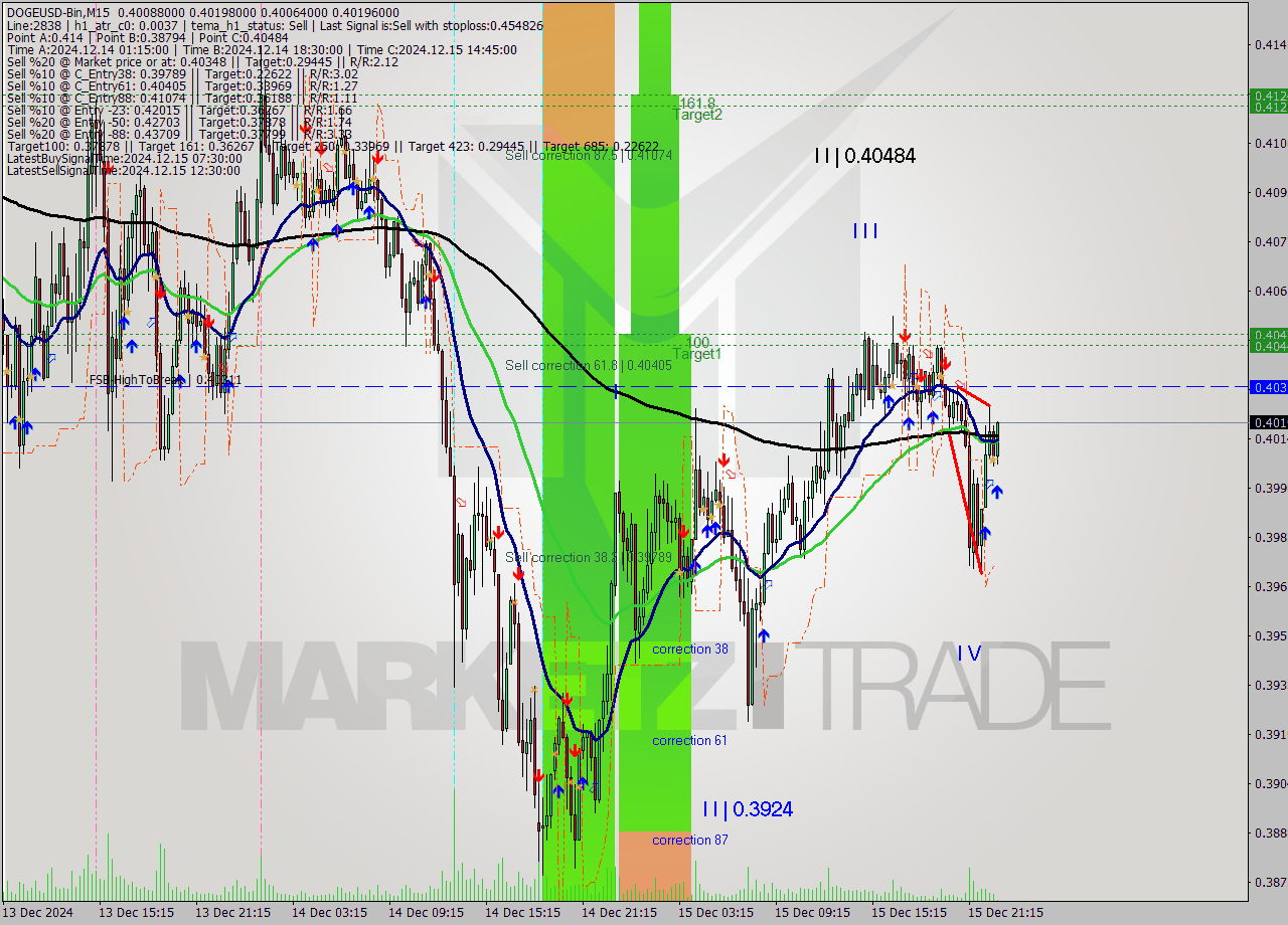 DOGEUSD-Bin M15 Signal
