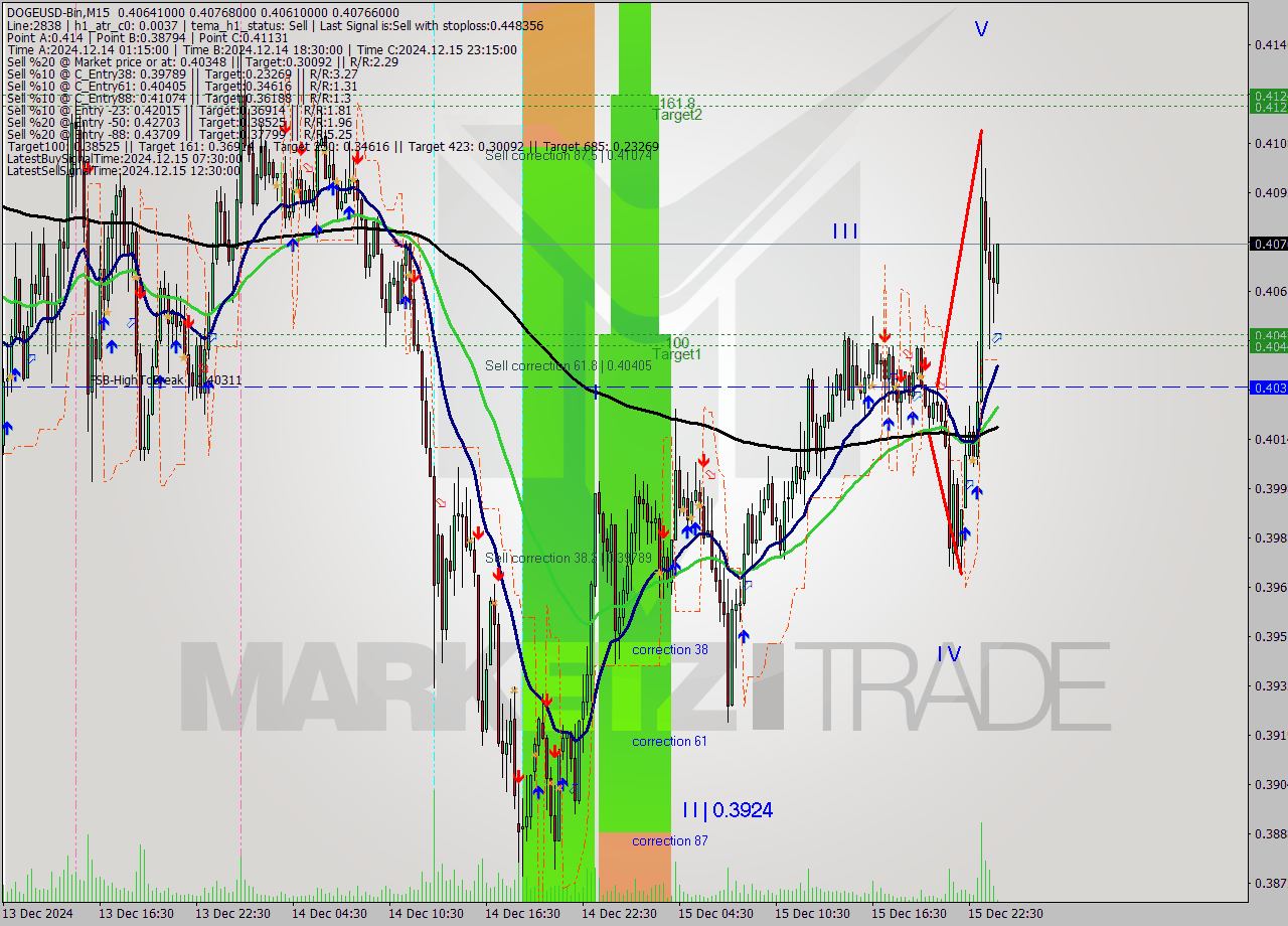 DOGEUSD-Bin M15 Analysis DOGEUSD-Bin M15 Signal