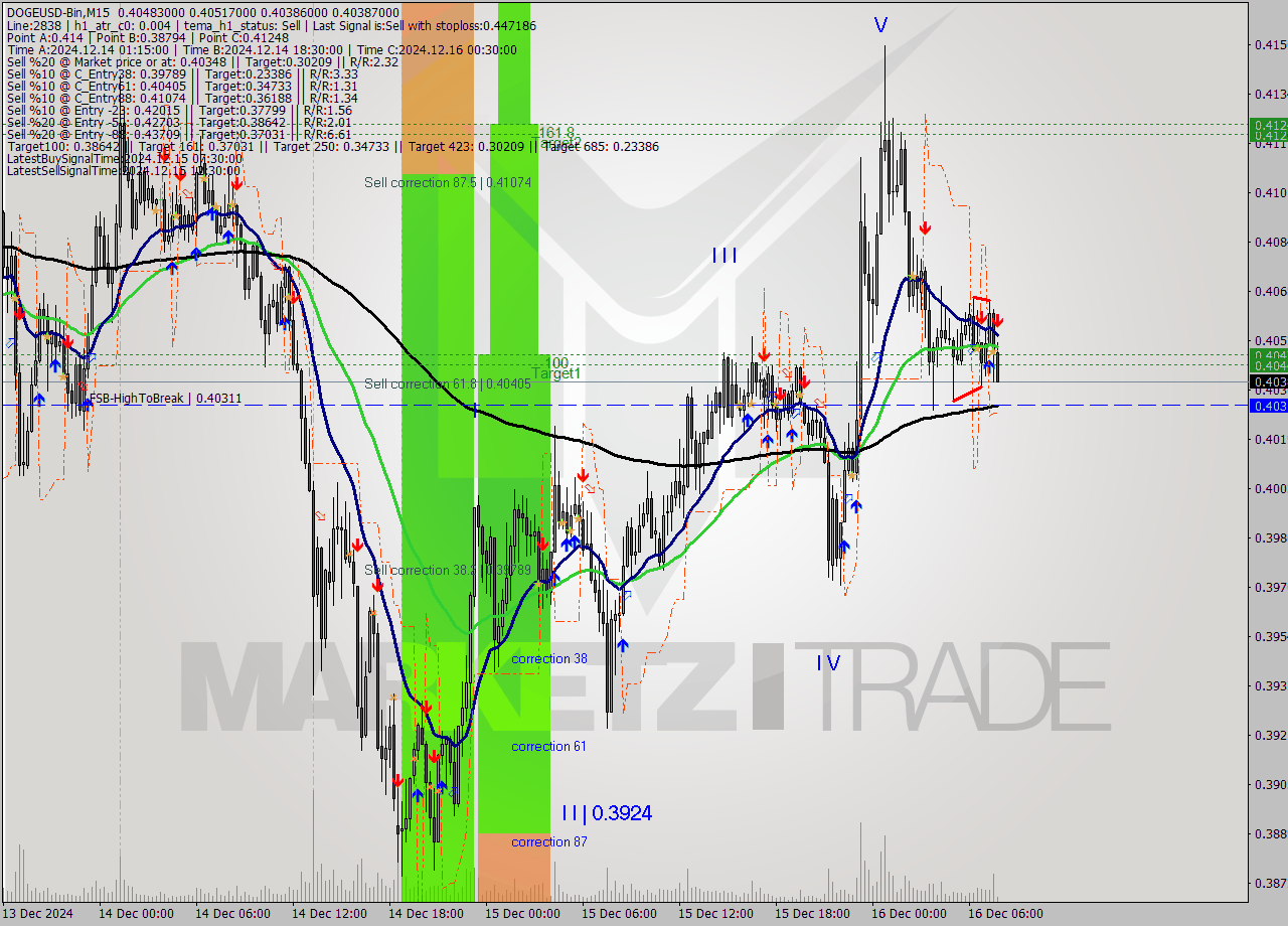 DOGEUSD-Bin M15 Signal