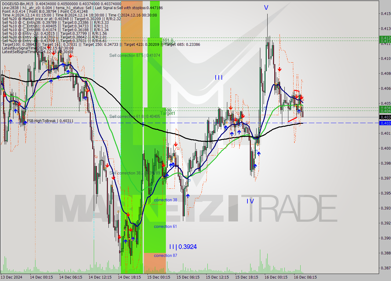 DOGEUSD-Bin M15 Signal