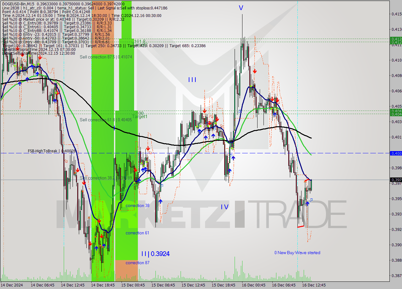 DOGEUSD-Bin M15 Signal