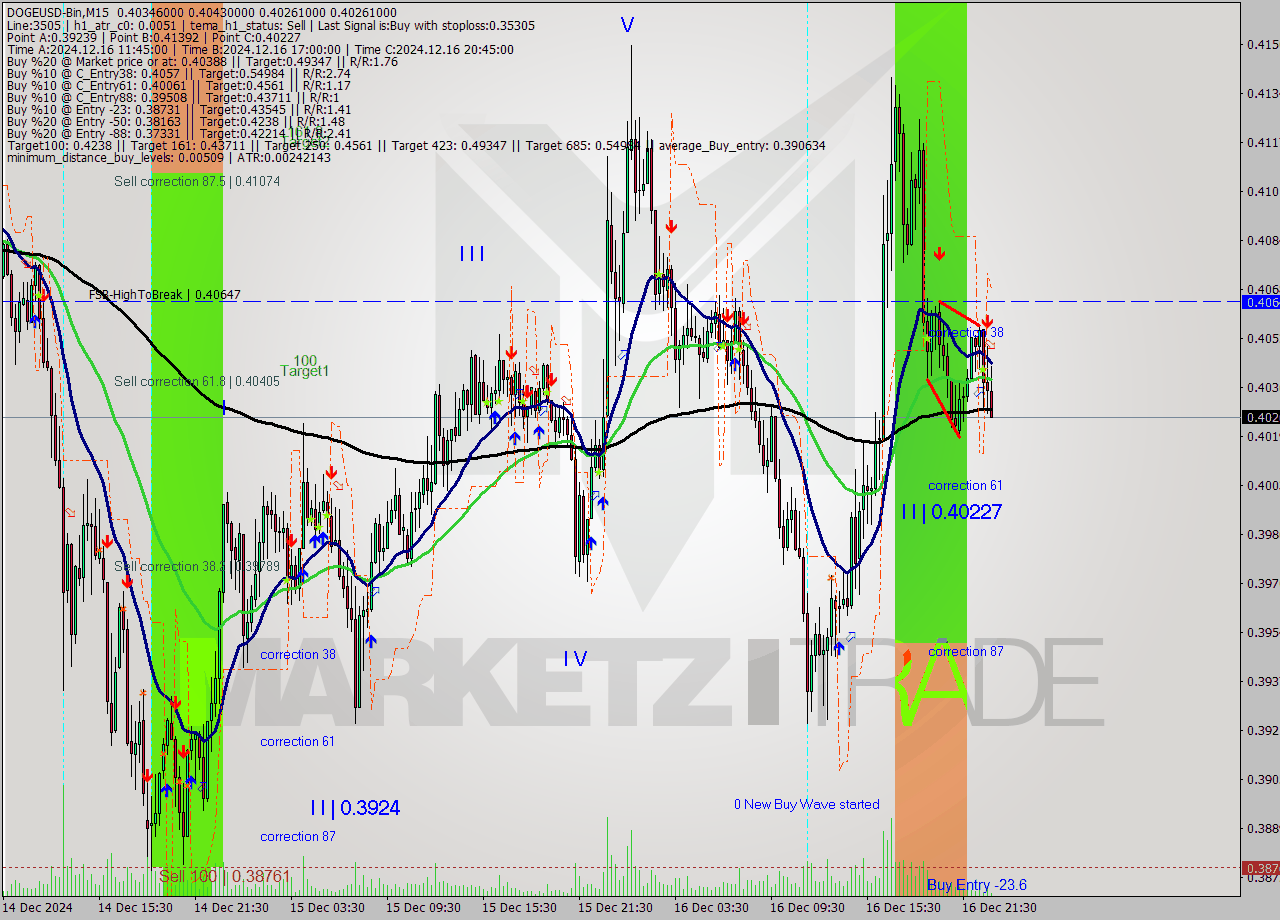 DOGEUSD-Bin M15 Signal