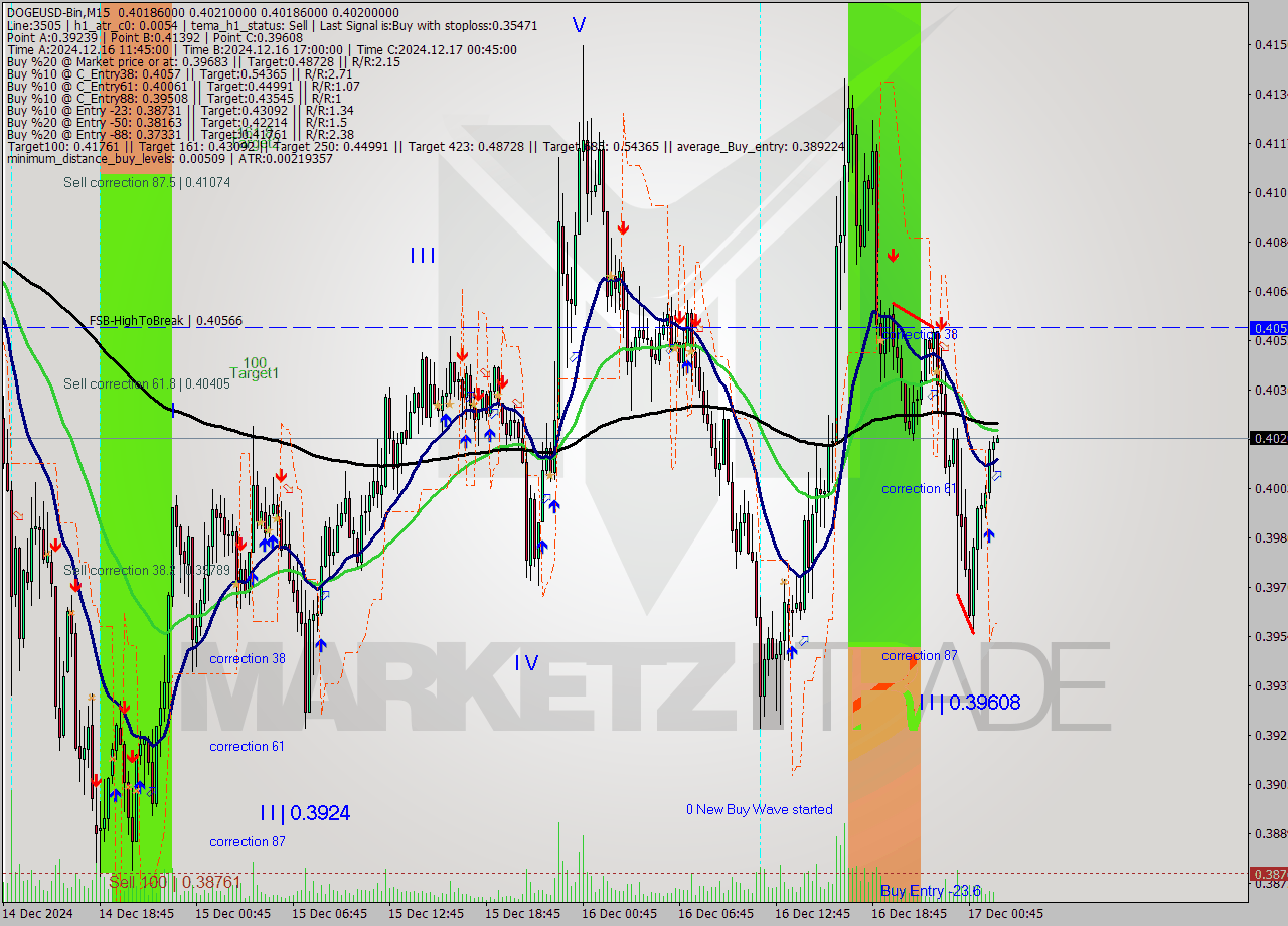 DOGEUSD-Bin M15 Signal