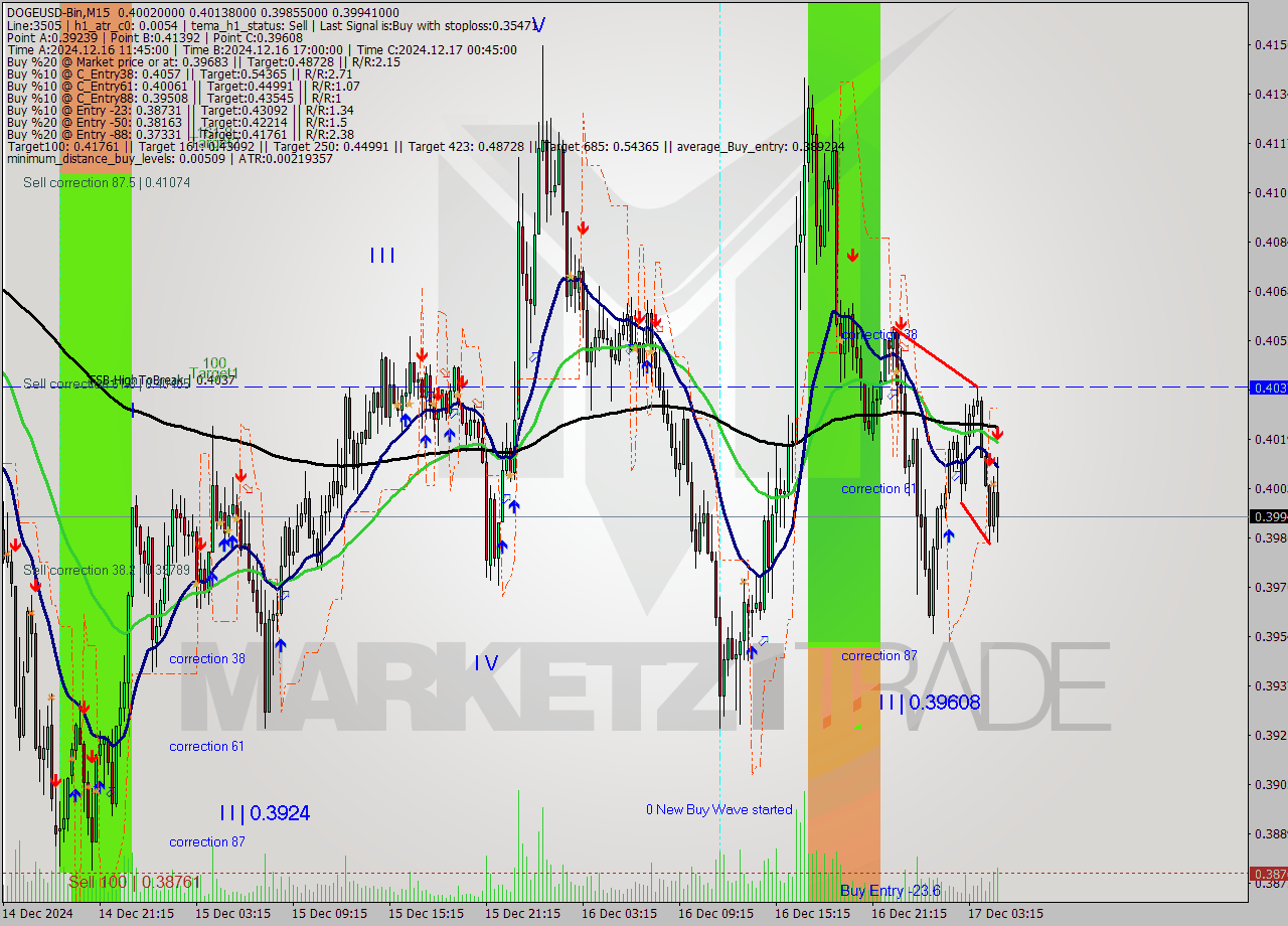 DOGEUSD-Bin M15 Analysis DOGEUSD-Bin M15 Signal