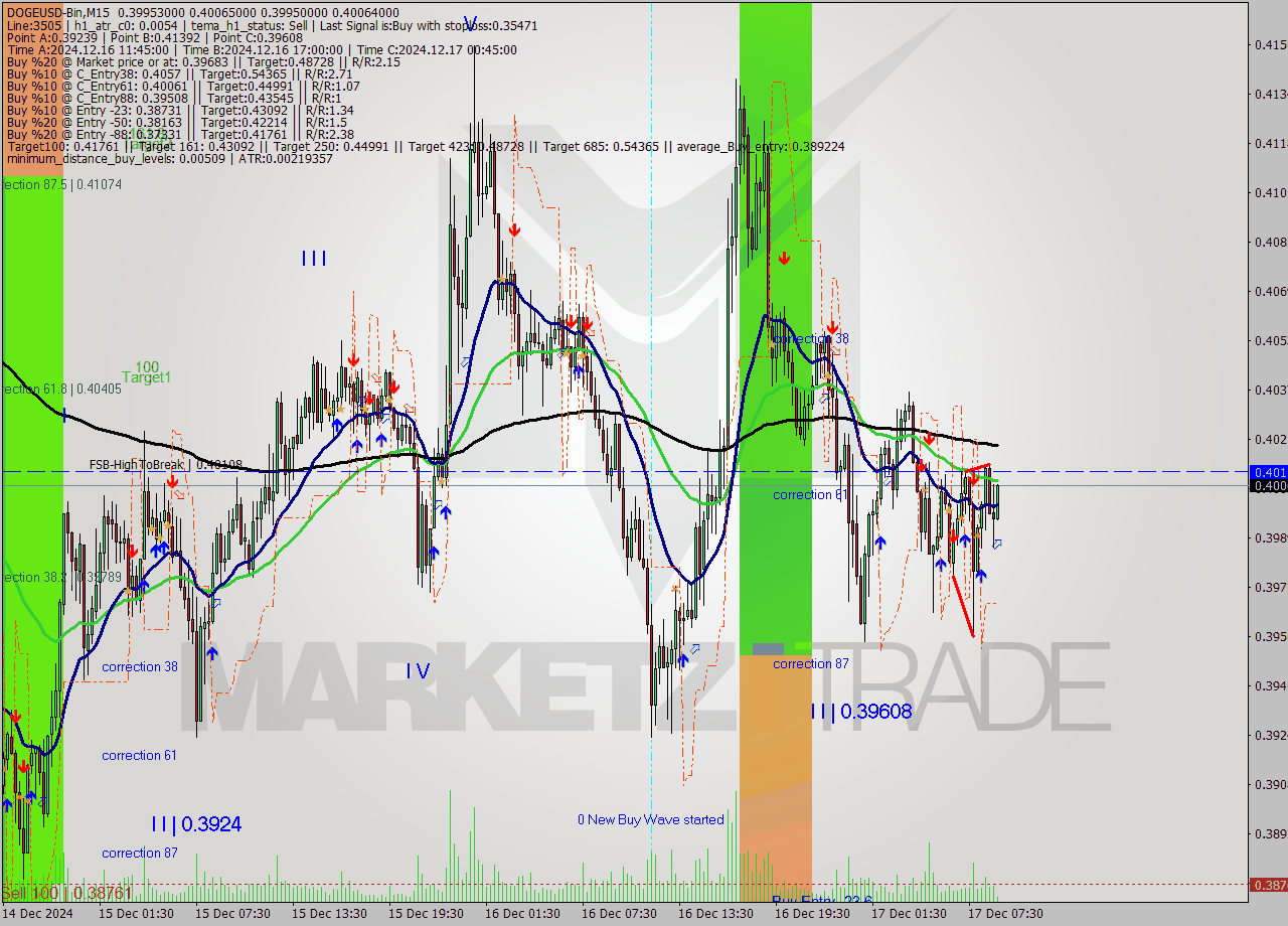 DOGEUSD-Bin M15 Signal