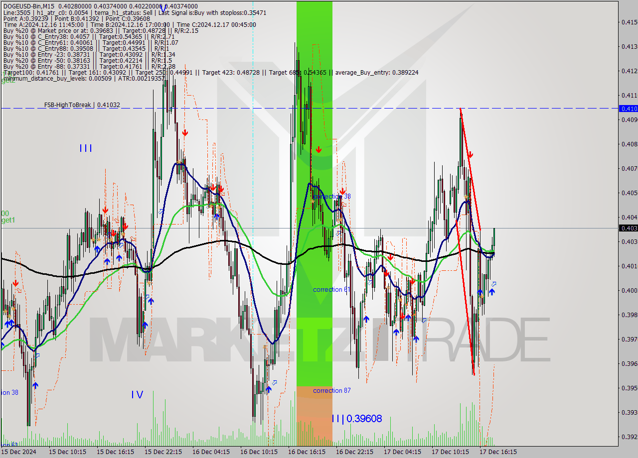 DOGEUSD-Bin M15 Signal