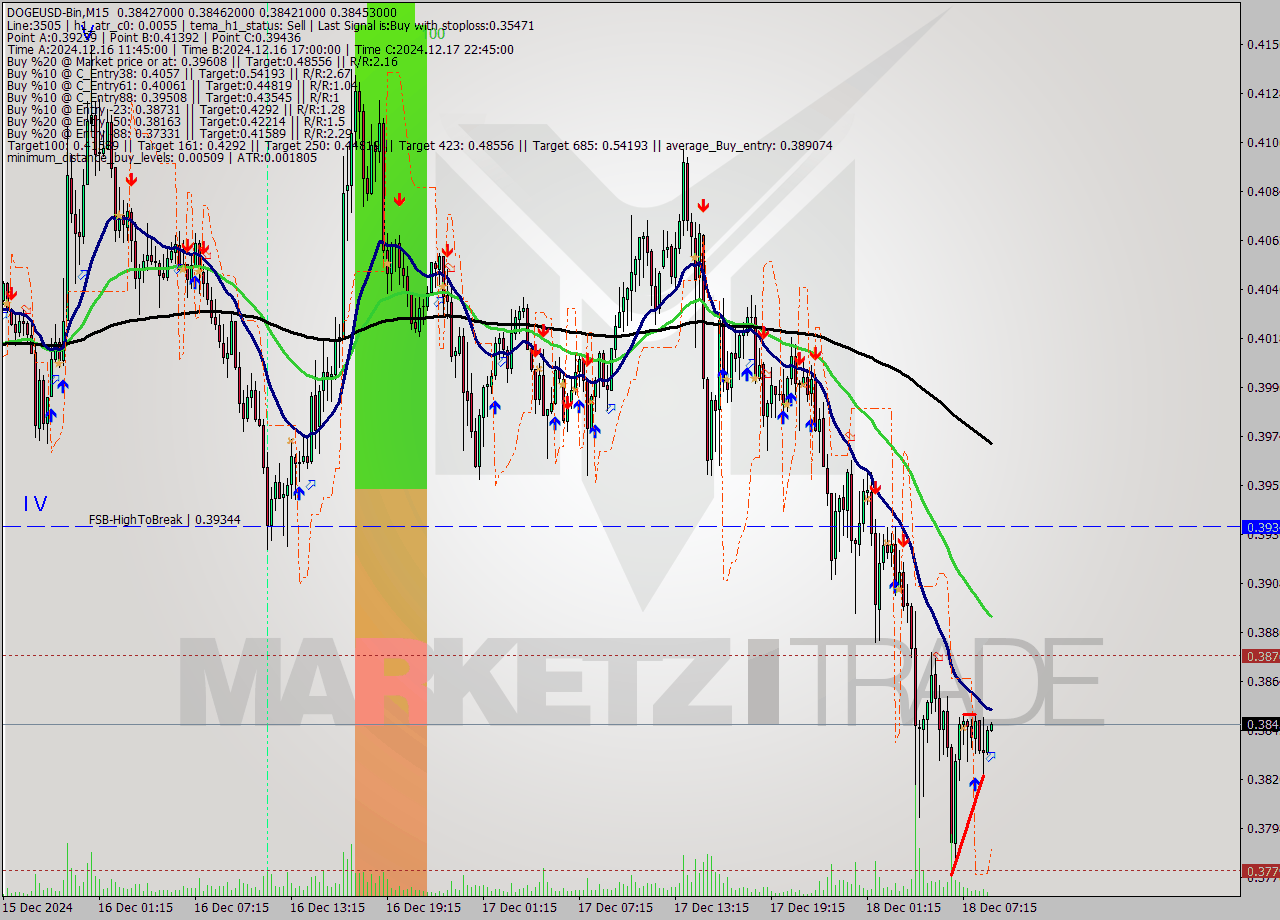 DOGEUSD-Bin M15 Signal