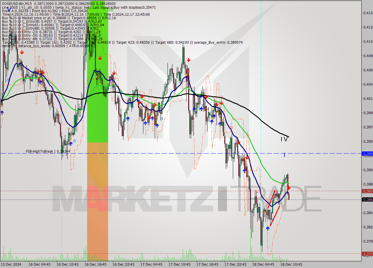 DOGEUSD-Bin M15 Analysis DOGEUSD-Bin M15 Signal