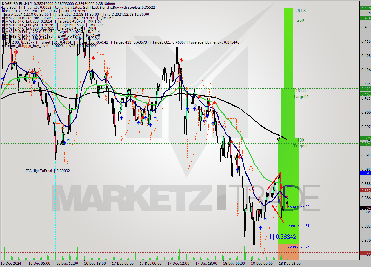 DOGEUSD-Bin M15 Analysis DOGEUSD-Bin M15 Signal