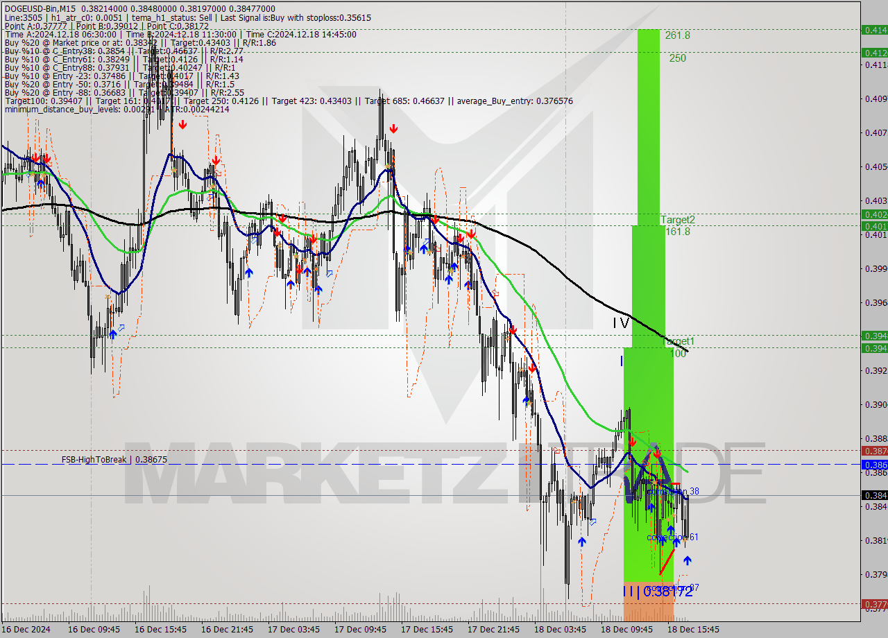 DOGEUSD-Bin M15 Analysis DOGEUSD-Bin M15 Signal
