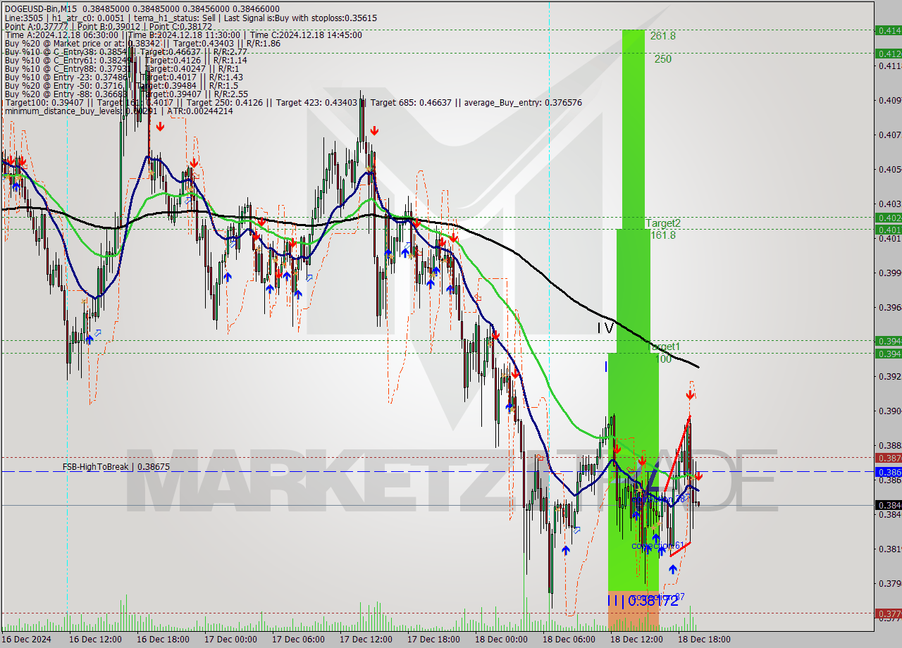 DOGEUSD-Bin M15 Signal