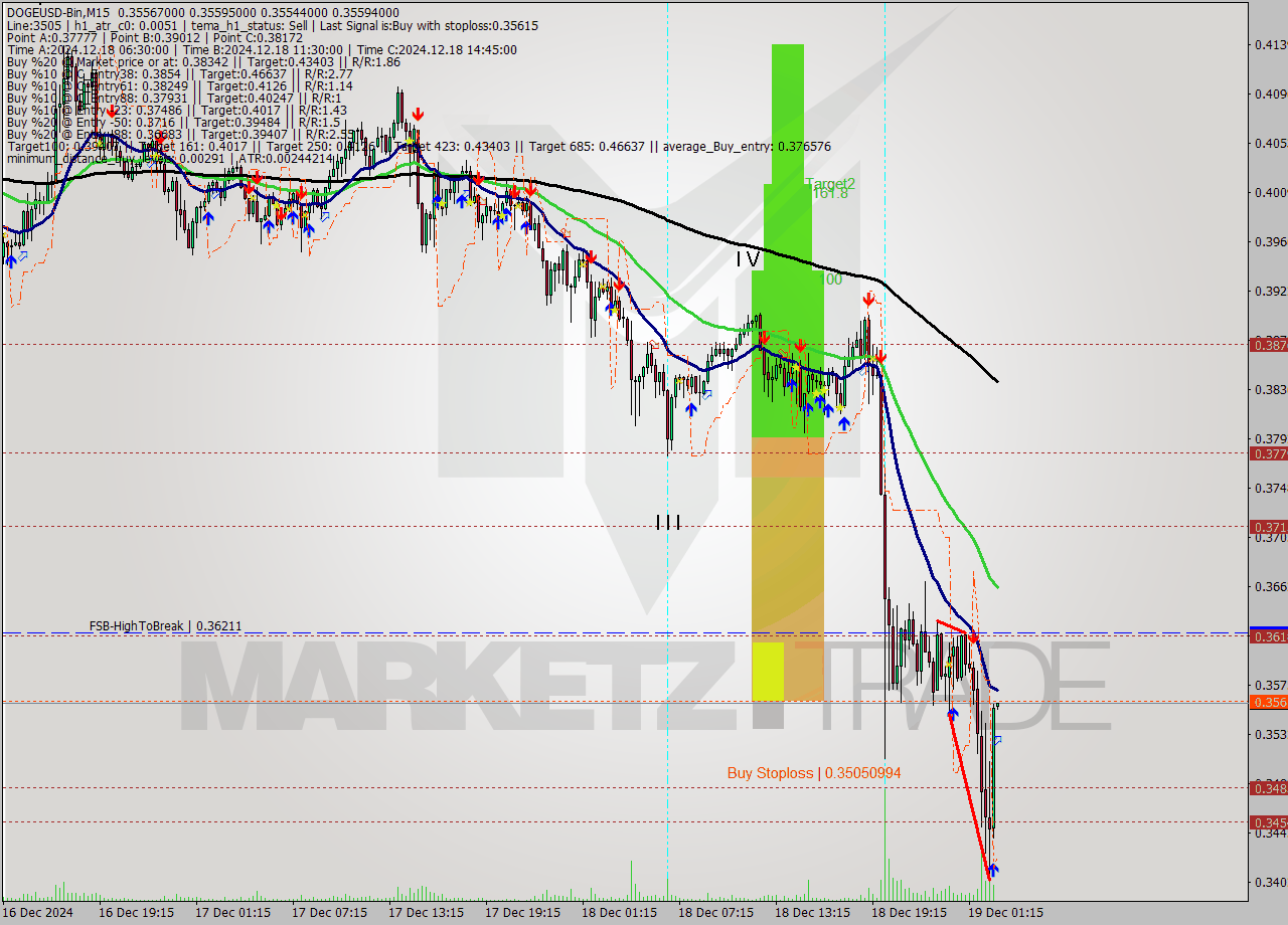 DOGEUSD-Bin M15 Analysis DOGEUSD-Bin M15 Signal