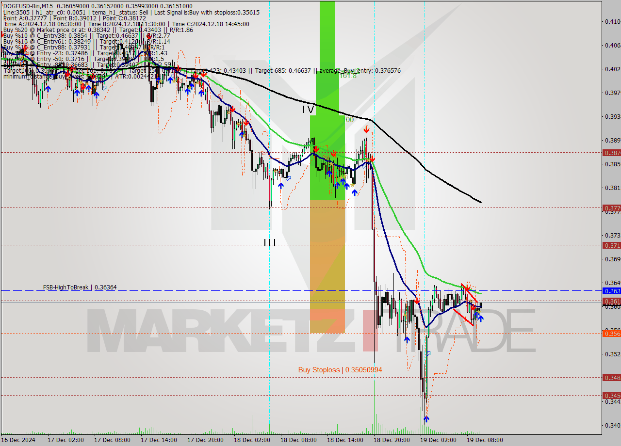 DOGEUSD-Bin M15 Analysis DOGEUSD-Bin M15 Signal