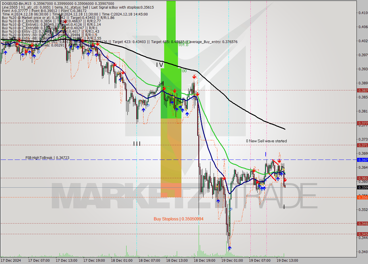 DOGEUSD-Bin M15 Analysis DOGEUSD-Bin M15 Signal