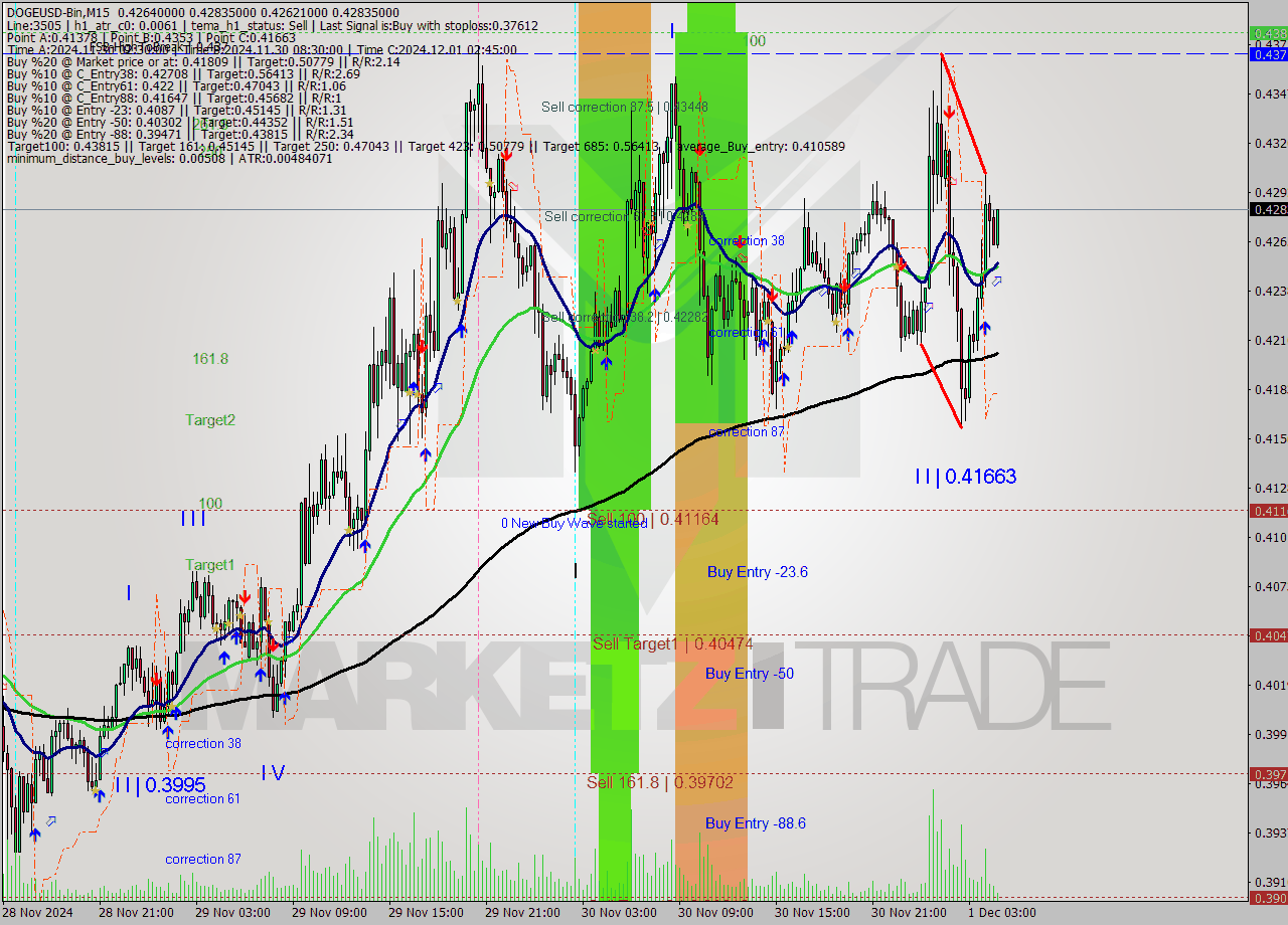 DOGEUSD-Bin M15 Signal