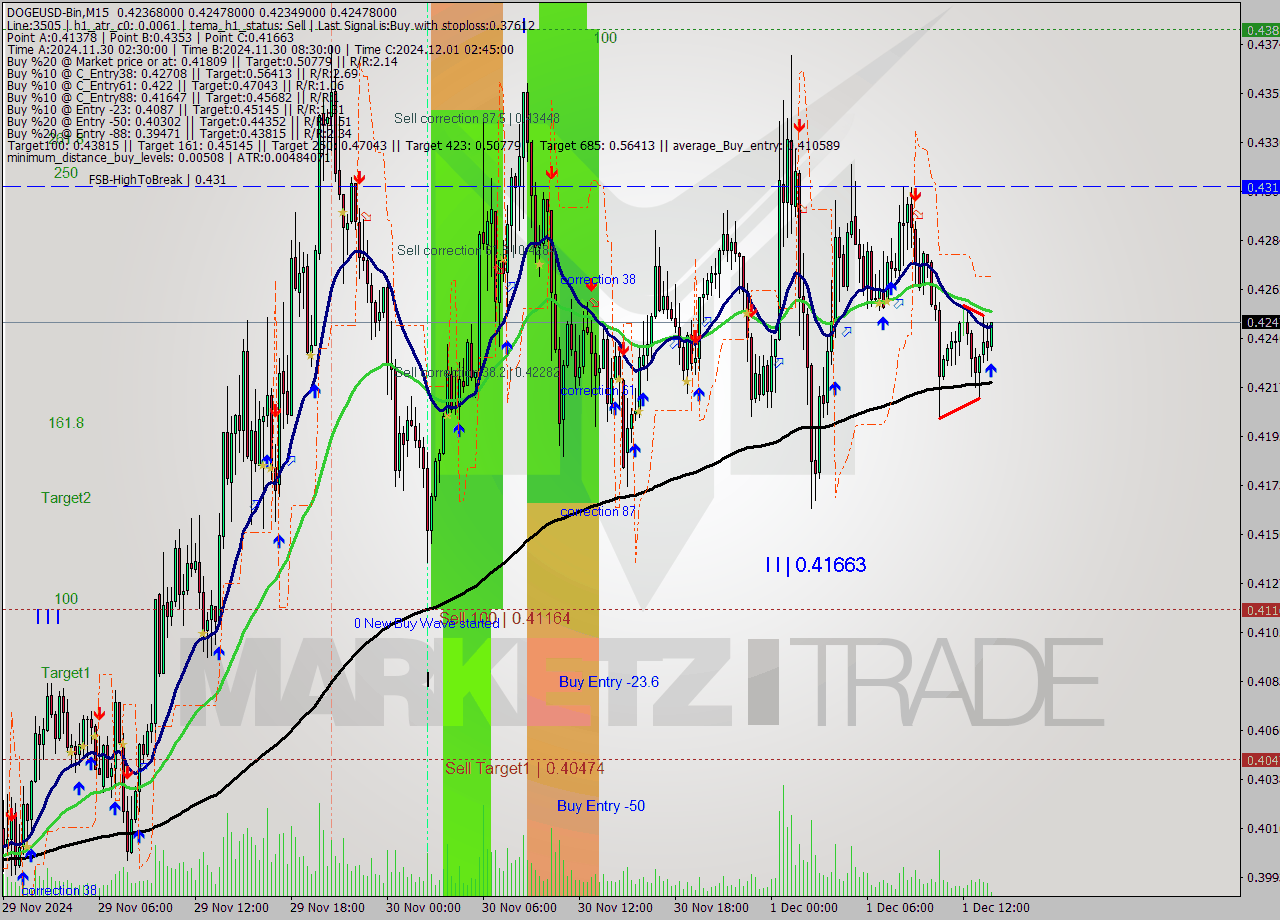 DOGEUSD-Bin M15 Signal